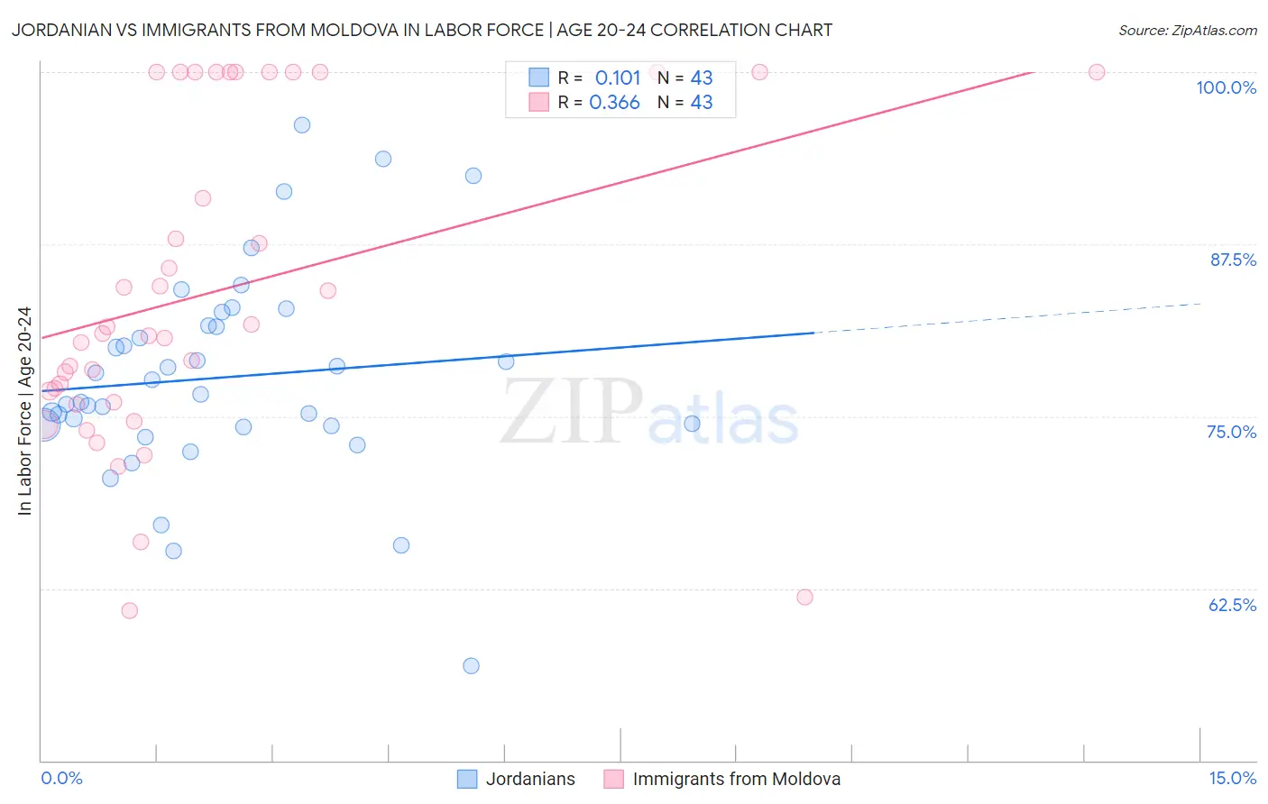 Jordanian vs Immigrants from Moldova In Labor Force | Age 20-24