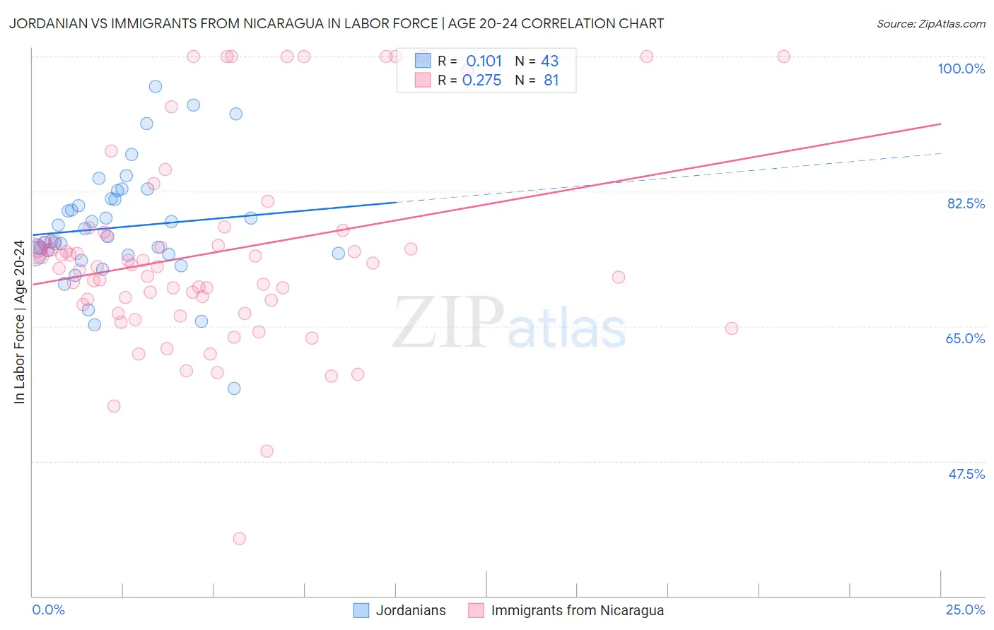 Jordanian vs Immigrants from Nicaragua In Labor Force | Age 20-24