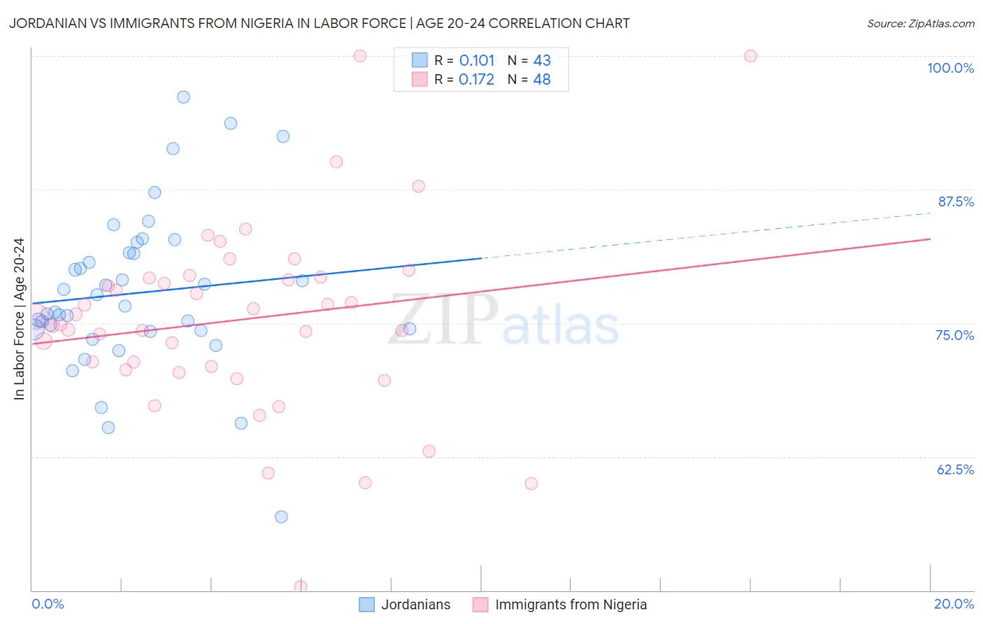 Jordanian vs Immigrants from Nigeria In Labor Force | Age 20-24