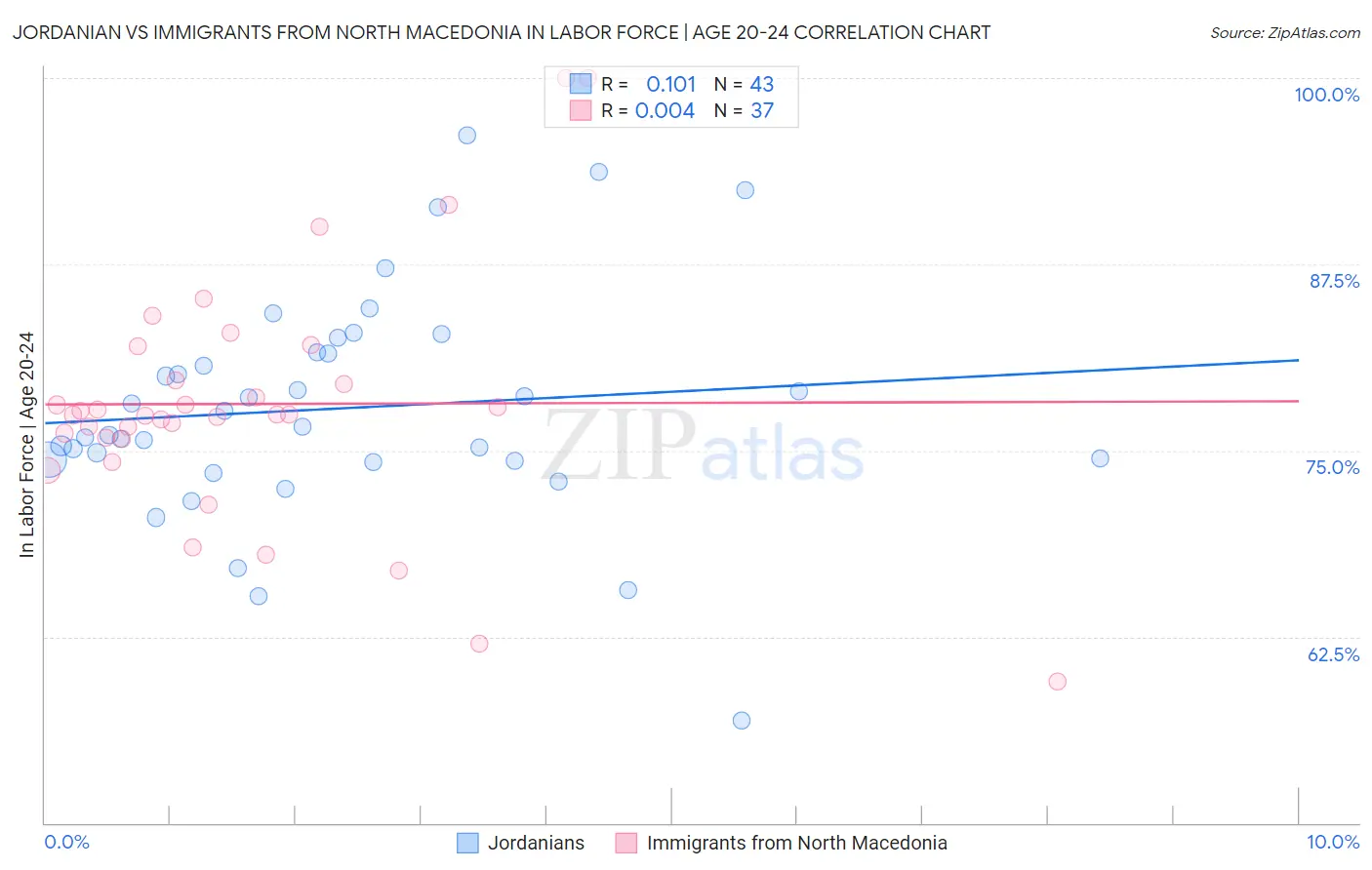 Jordanian vs Immigrants from North Macedonia In Labor Force | Age 20-24