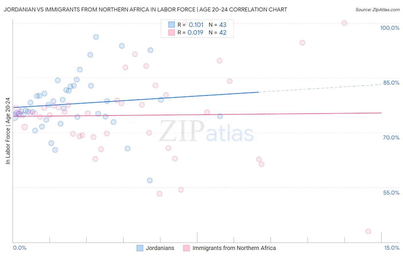 Jordanian vs Immigrants from Northern Africa In Labor Force | Age 20-24