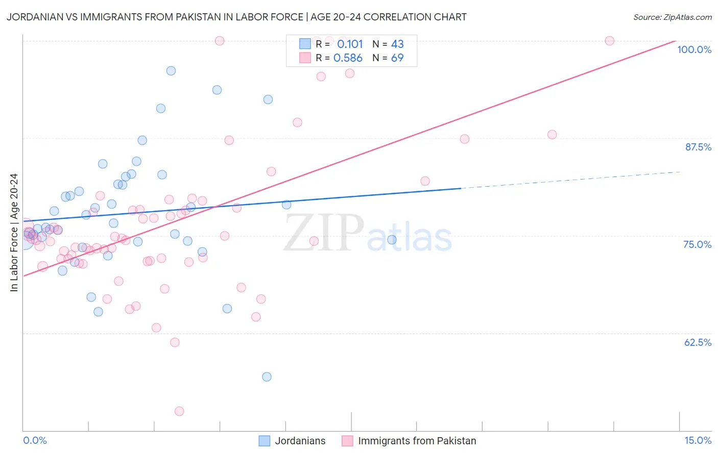 Jordanian vs Immigrants from Pakistan In Labor Force | Age 20-24