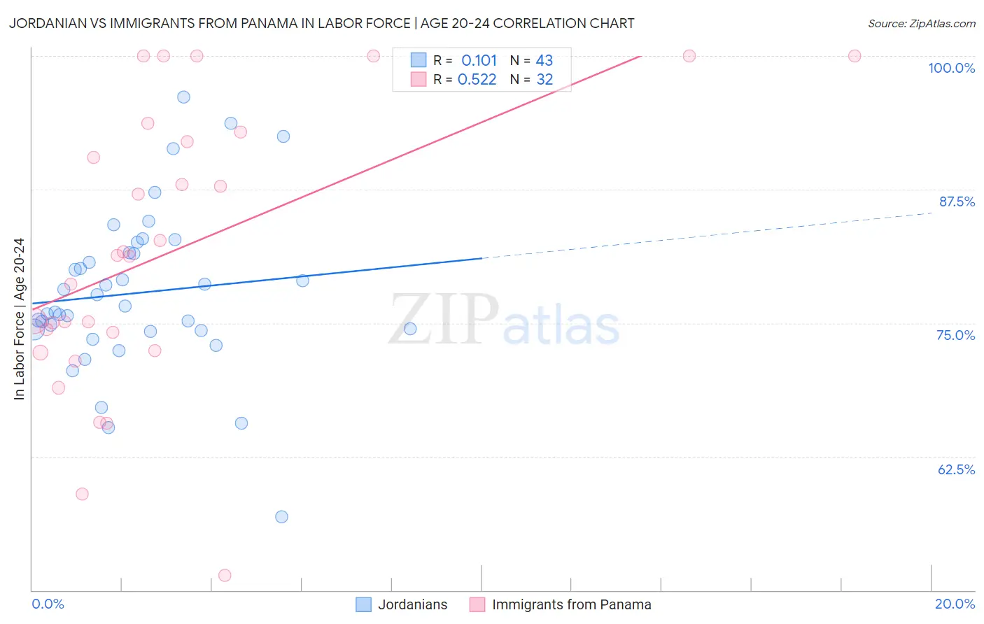 Jordanian vs Immigrants from Panama In Labor Force | Age 20-24