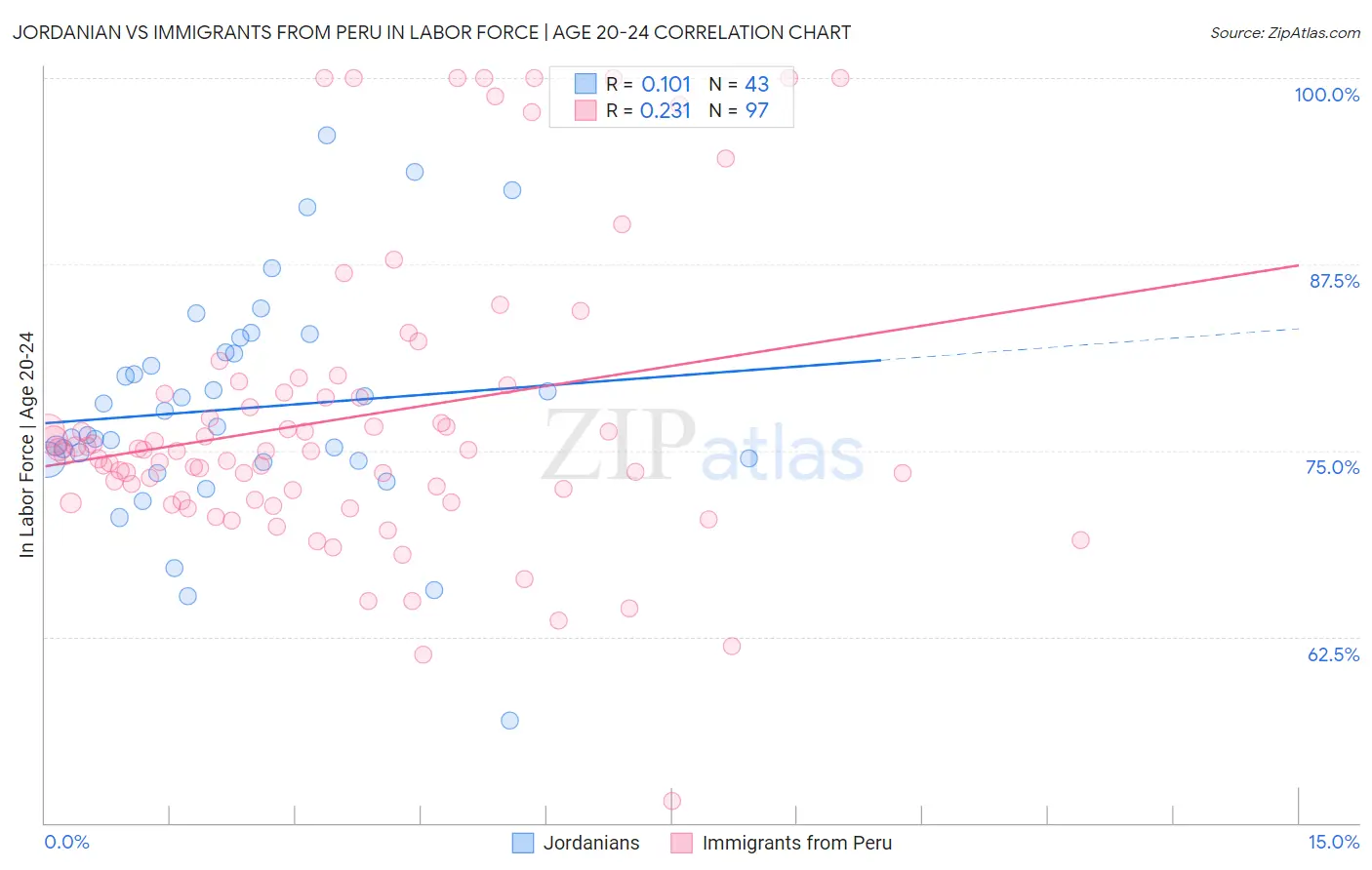 Jordanian vs Immigrants from Peru In Labor Force | Age 20-24