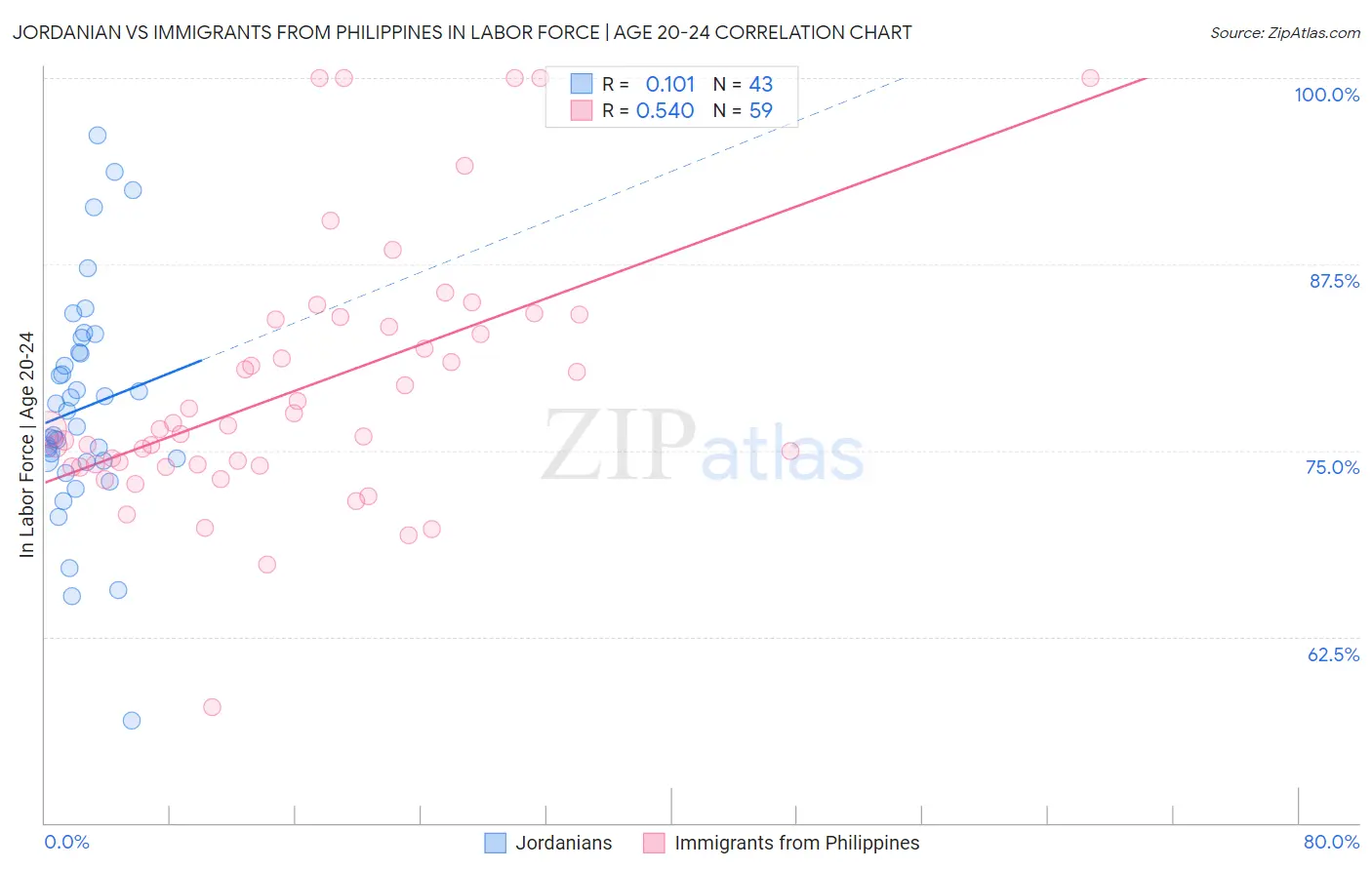 Jordanian vs Immigrants from Philippines In Labor Force | Age 20-24