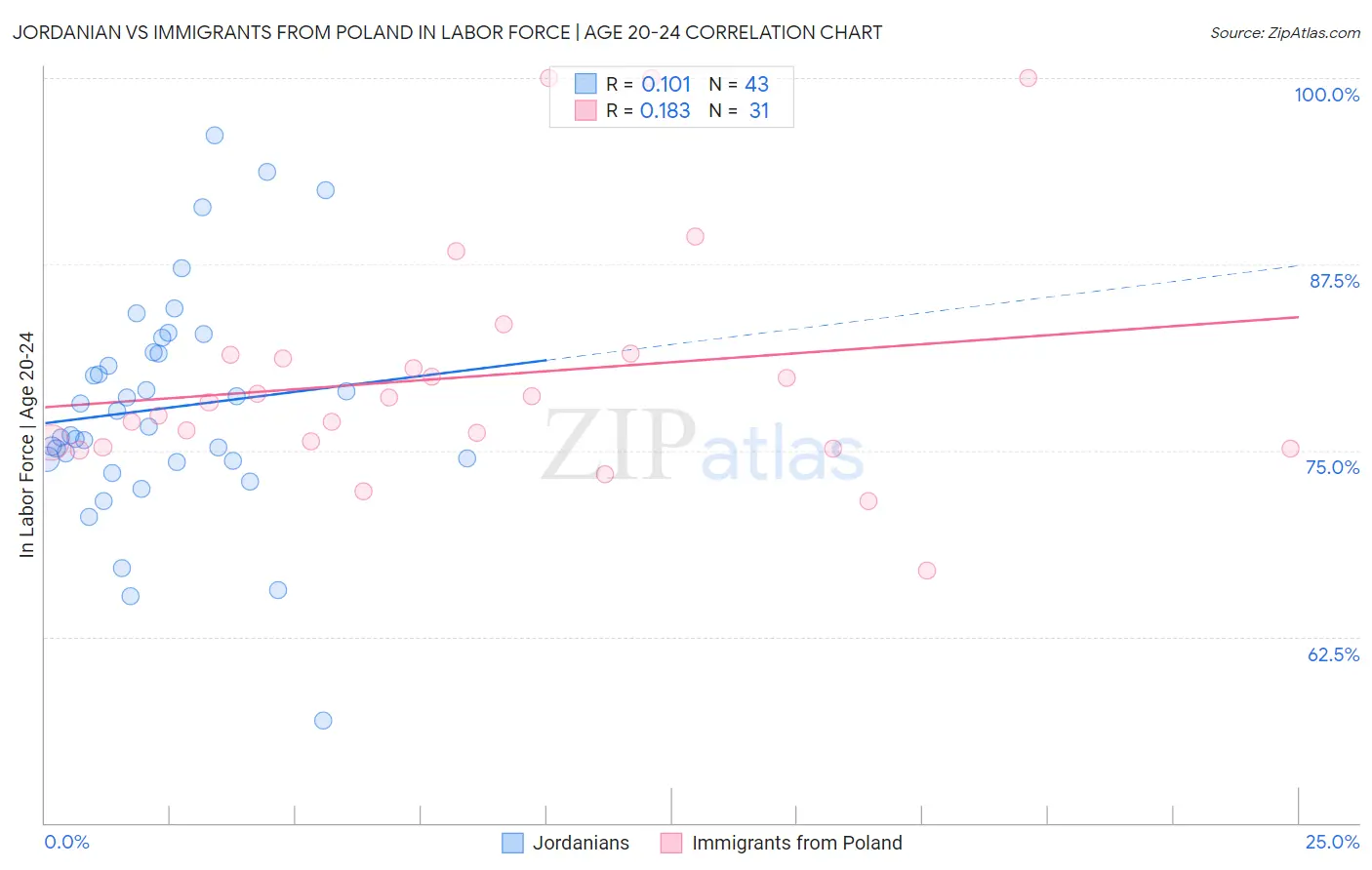 Jordanian vs Immigrants from Poland In Labor Force | Age 20-24