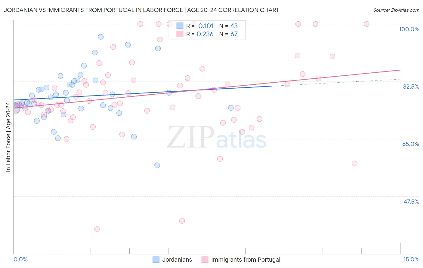 Jordanian vs Immigrants from Portugal In Labor Force | Age 20-24