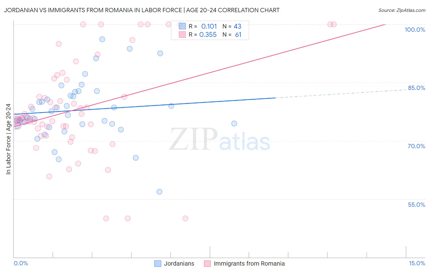 Jordanian vs Immigrants from Romania In Labor Force | Age 20-24