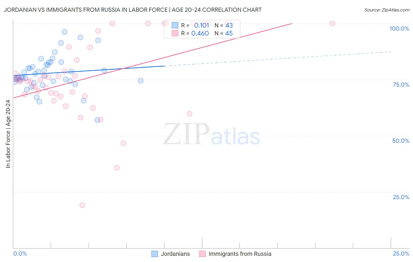 Jordanian vs Immigrants from Russia In Labor Force | Age 20-24