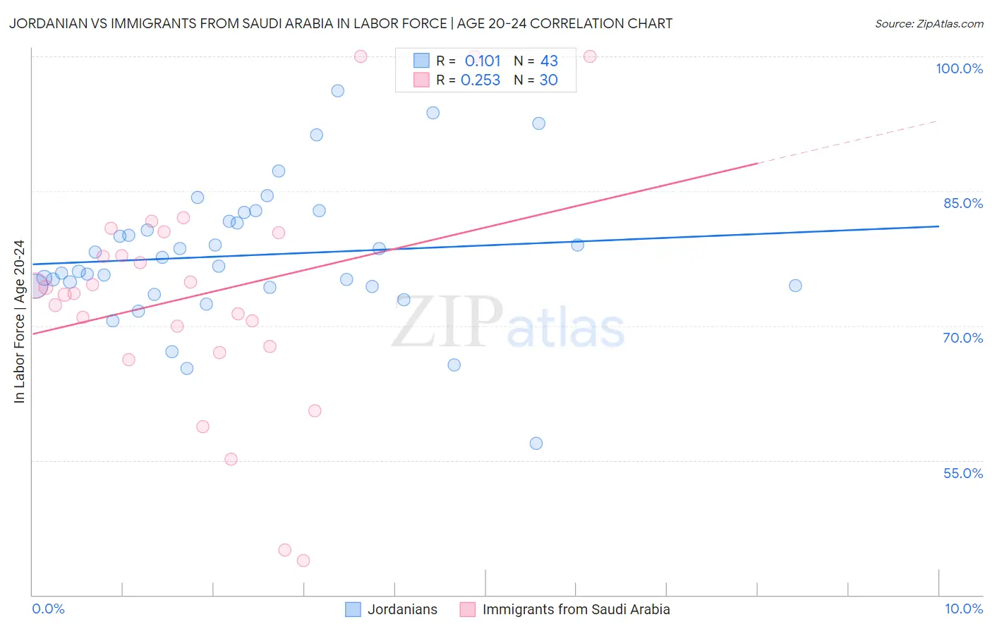 Jordanian vs Immigrants from Saudi Arabia In Labor Force | Age 20-24