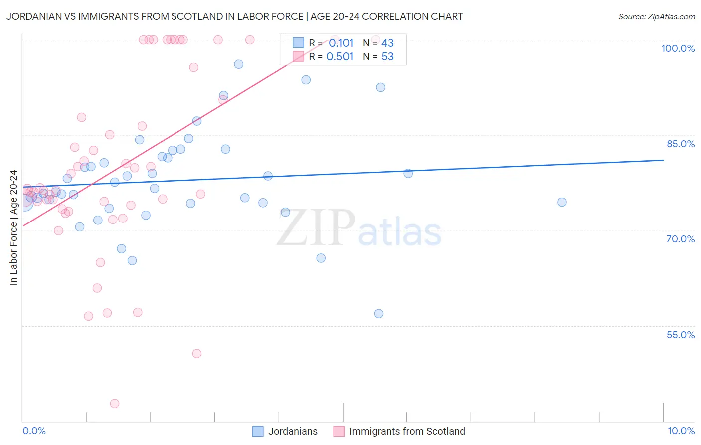 Jordanian vs Immigrants from Scotland In Labor Force | Age 20-24