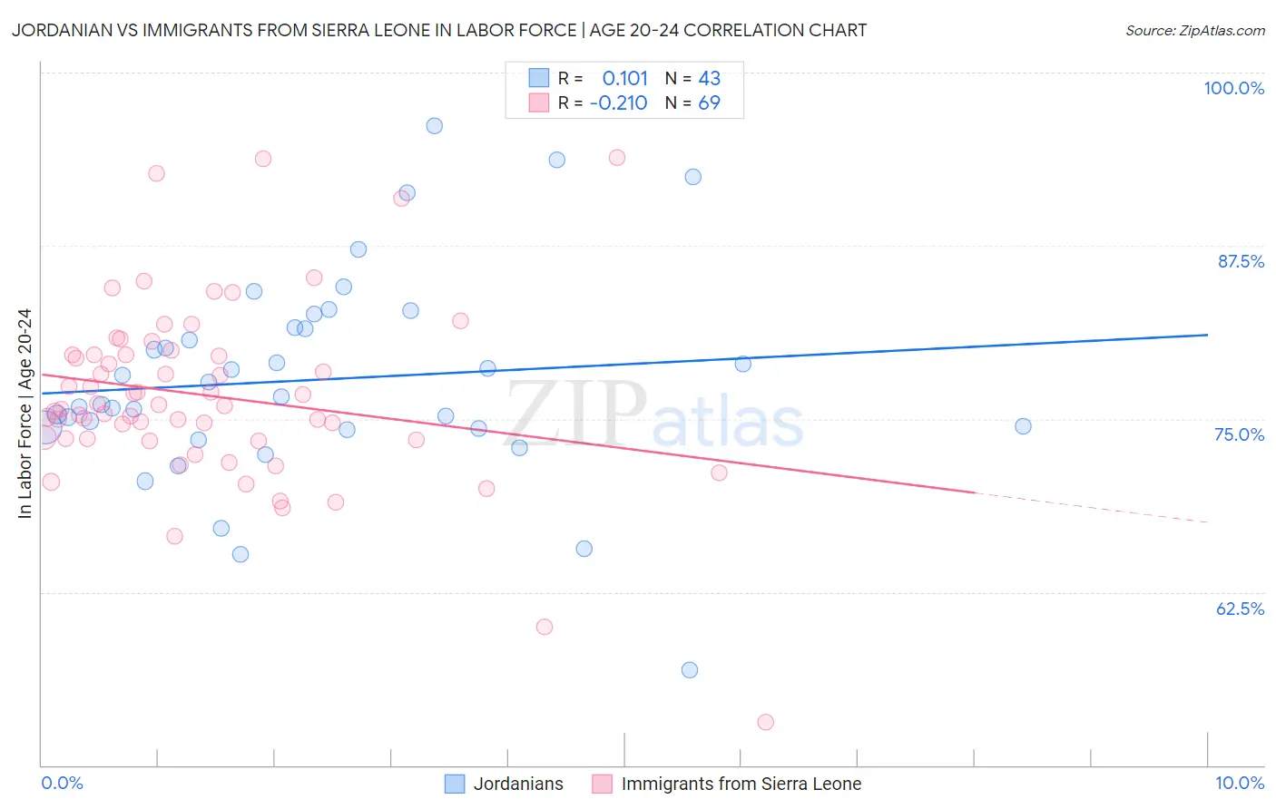 Jordanian vs Immigrants from Sierra Leone In Labor Force | Age 20-24