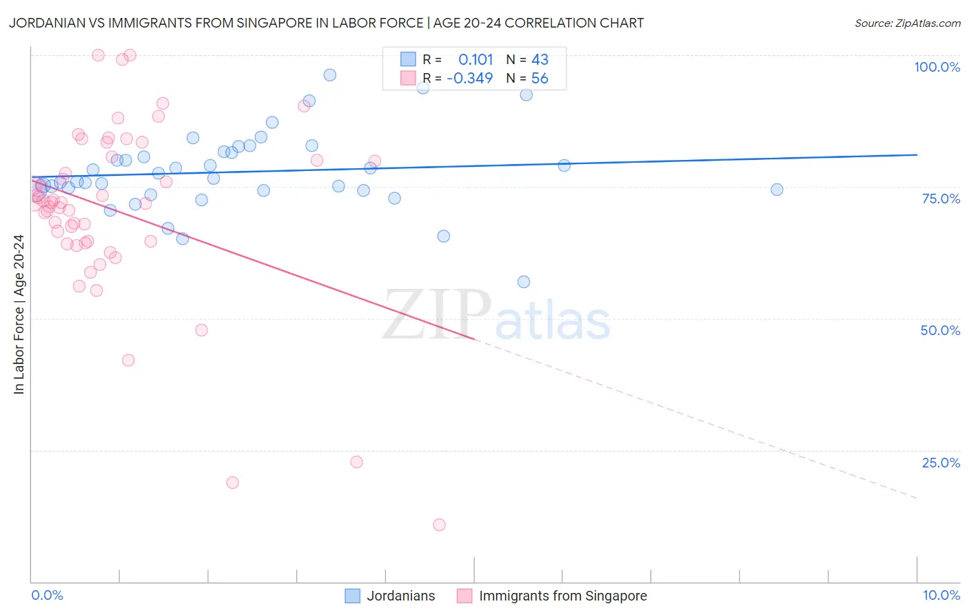 Jordanian vs Immigrants from Singapore In Labor Force | Age 20-24