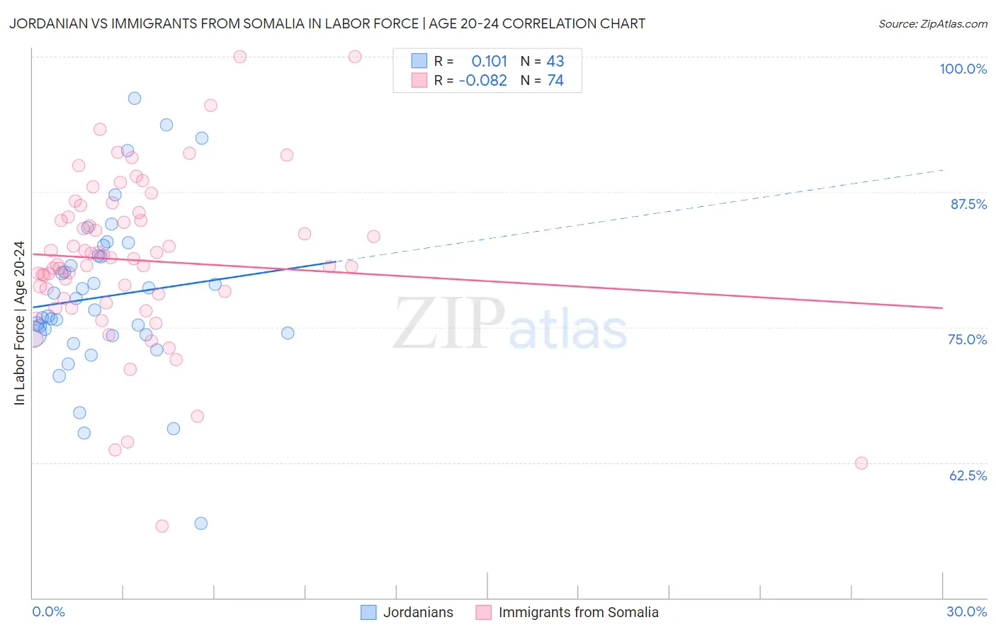 Jordanian vs Immigrants from Somalia In Labor Force | Age 20-24