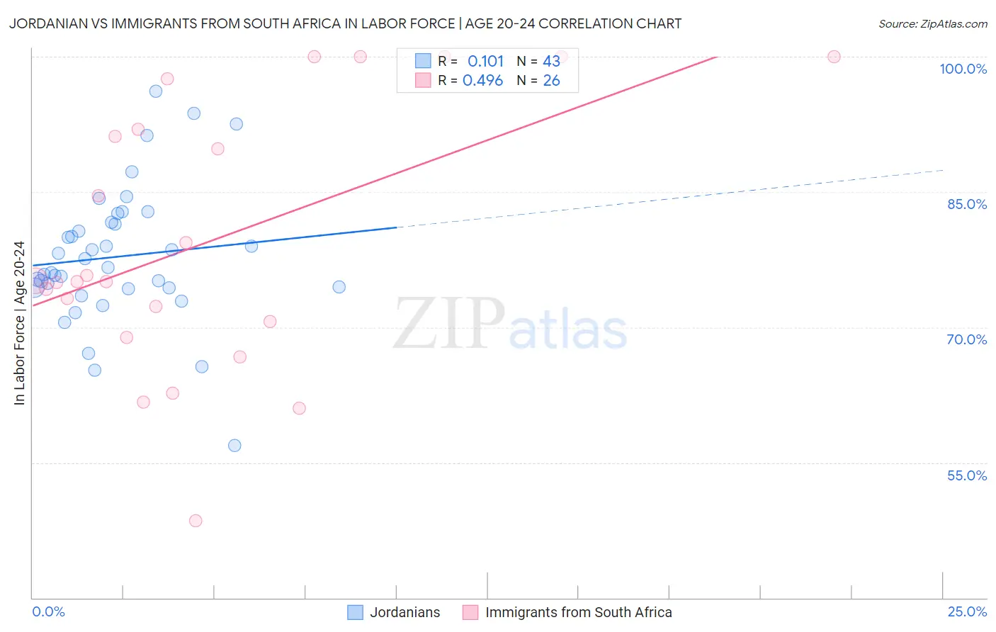 Jordanian vs Immigrants from South Africa In Labor Force | Age 20-24