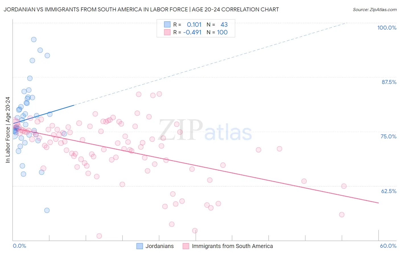 Jordanian vs Immigrants from South America In Labor Force | Age 20-24
