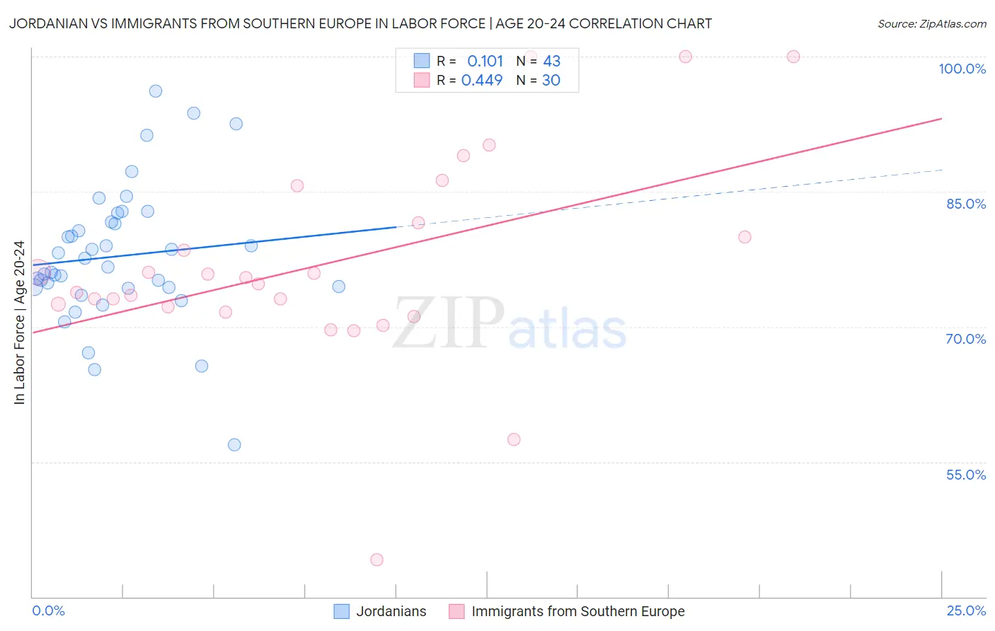 Jordanian vs Immigrants from Southern Europe In Labor Force | Age 20-24
