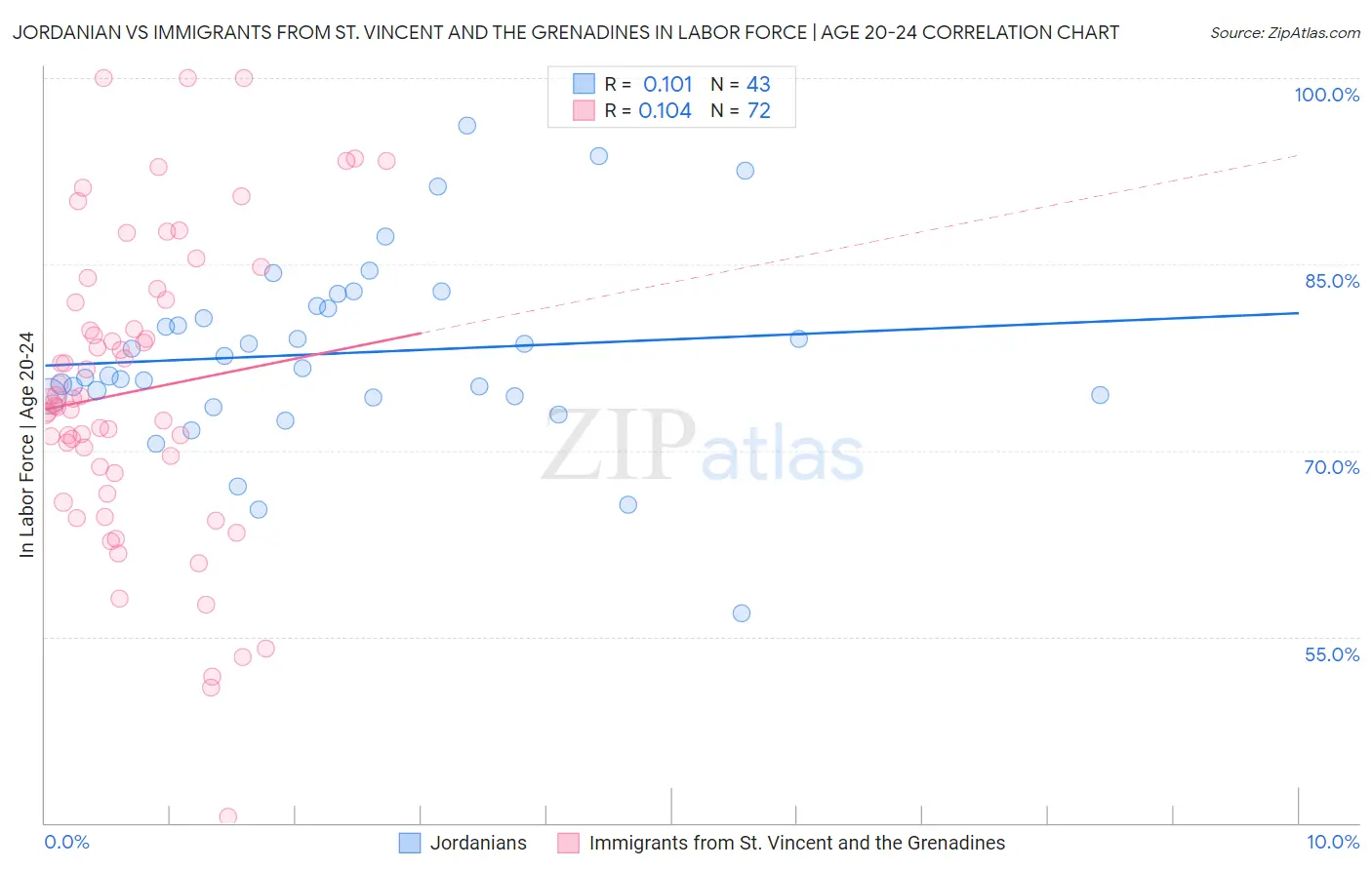 Jordanian vs Immigrants from St. Vincent and the Grenadines In Labor Force | Age 20-24
