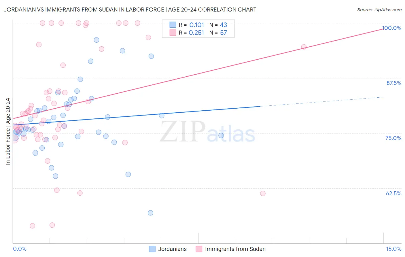 Jordanian vs Immigrants from Sudan In Labor Force | Age 20-24