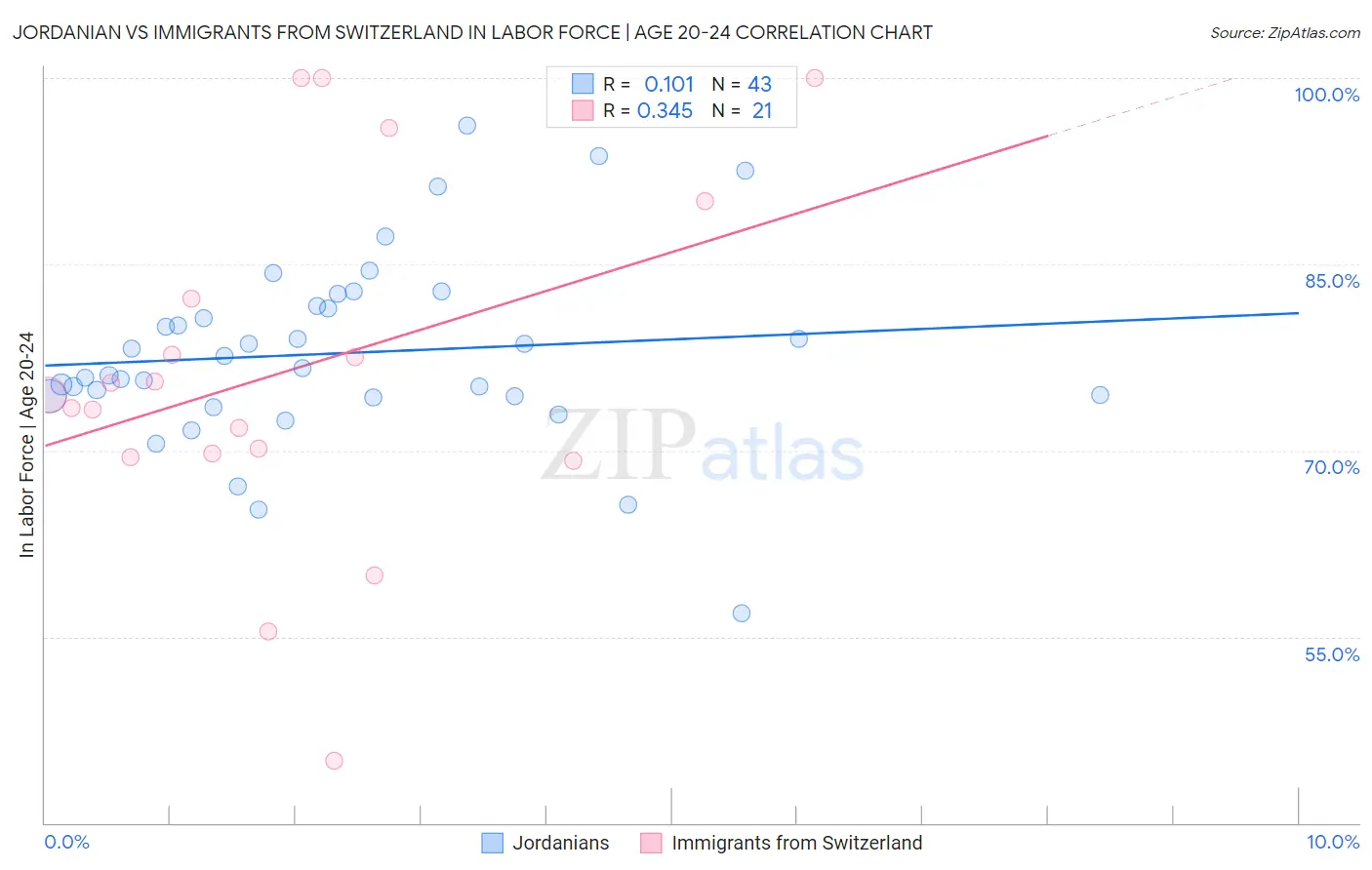 Jordanian vs Immigrants from Switzerland In Labor Force | Age 20-24