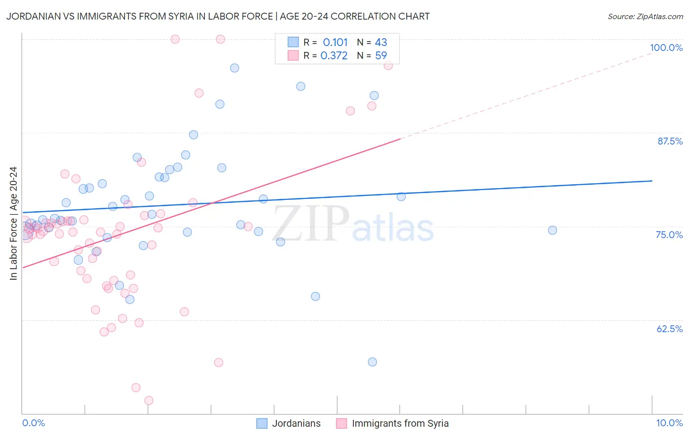Jordanian vs Immigrants from Syria In Labor Force | Age 20-24