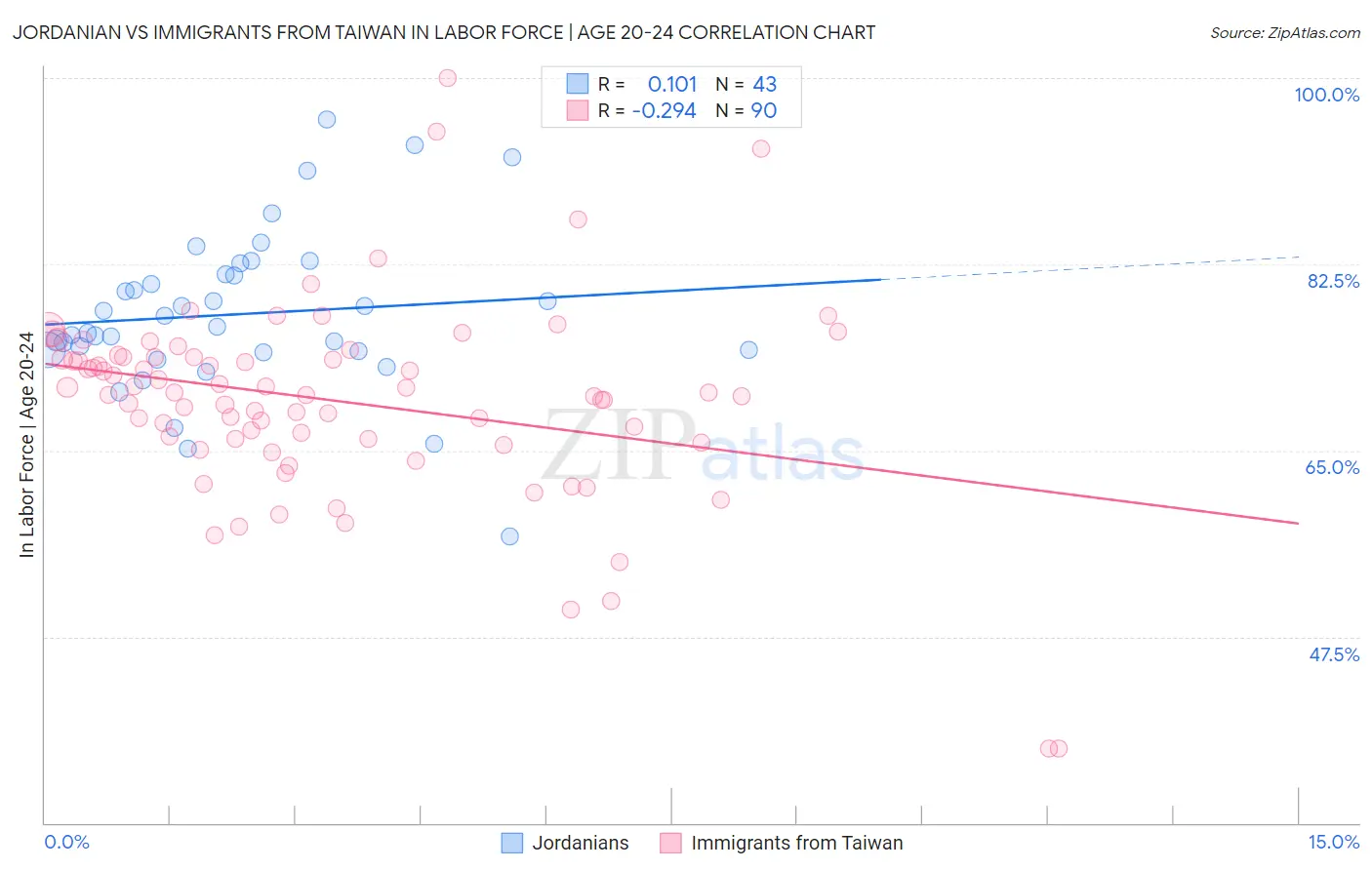 Jordanian vs Immigrants from Taiwan In Labor Force | Age 20-24