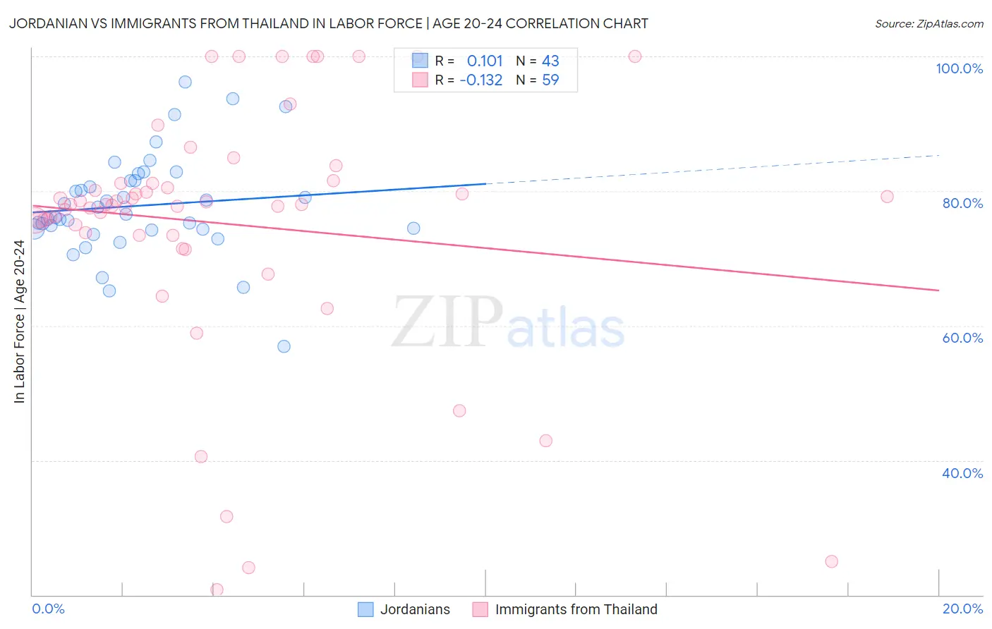 Jordanian vs Immigrants from Thailand In Labor Force | Age 20-24