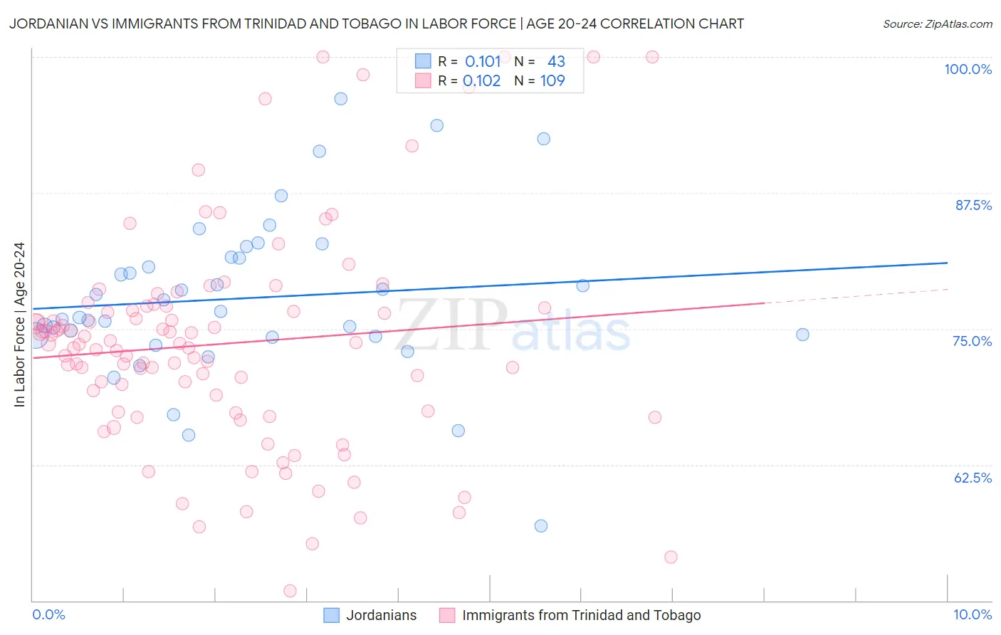 Jordanian vs Immigrants from Trinidad and Tobago In Labor Force | Age 20-24