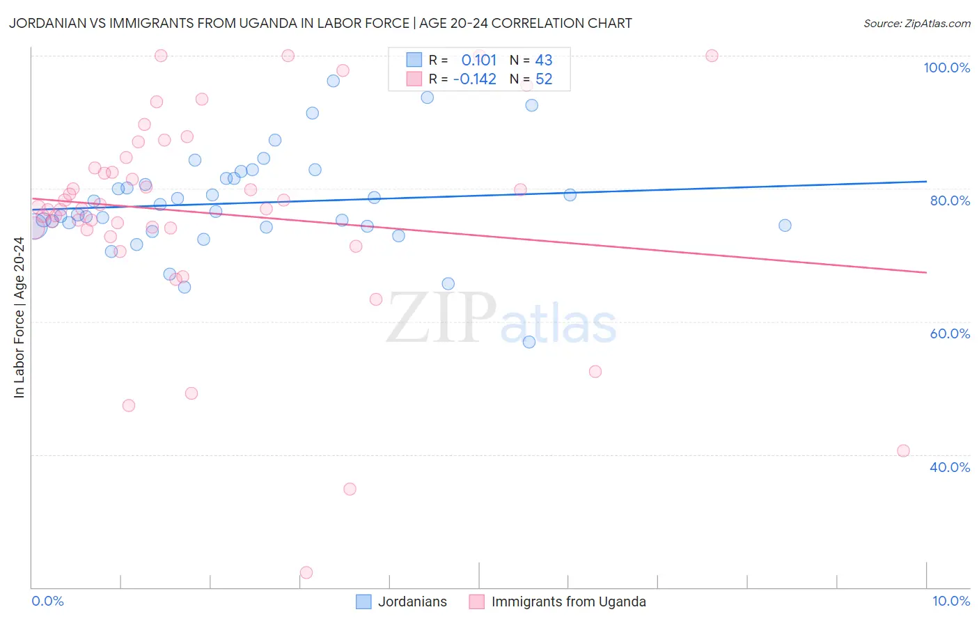 Jordanian vs Immigrants from Uganda In Labor Force | Age 20-24