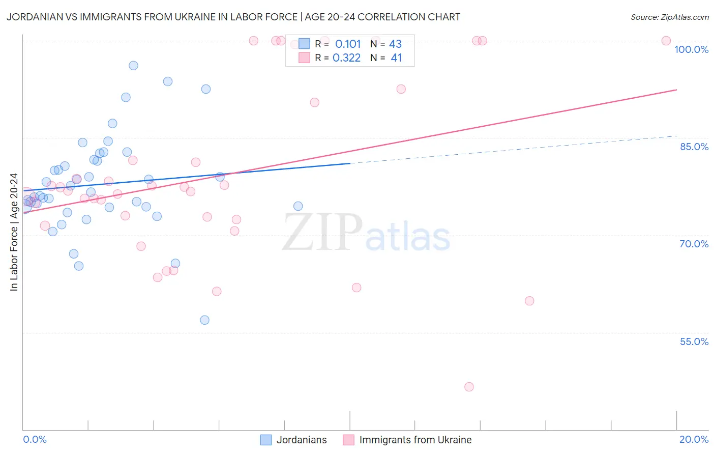 Jordanian vs Immigrants from Ukraine In Labor Force | Age 20-24