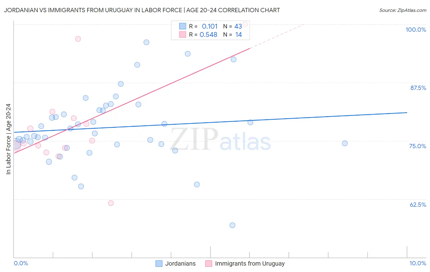 Jordanian vs Immigrants from Uruguay In Labor Force | Age 20-24