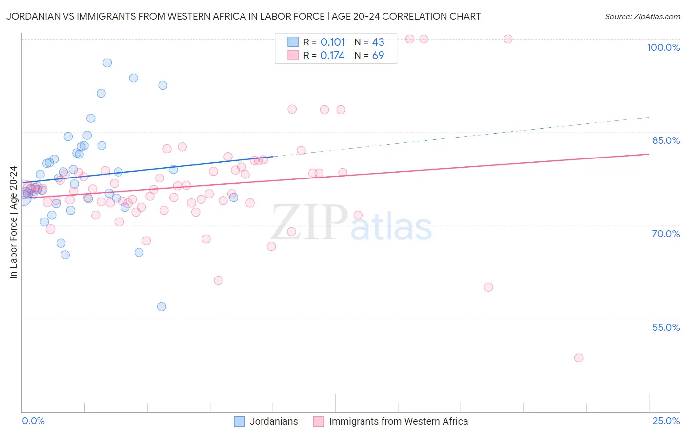 Jordanian vs Immigrants from Western Africa In Labor Force | Age 20-24