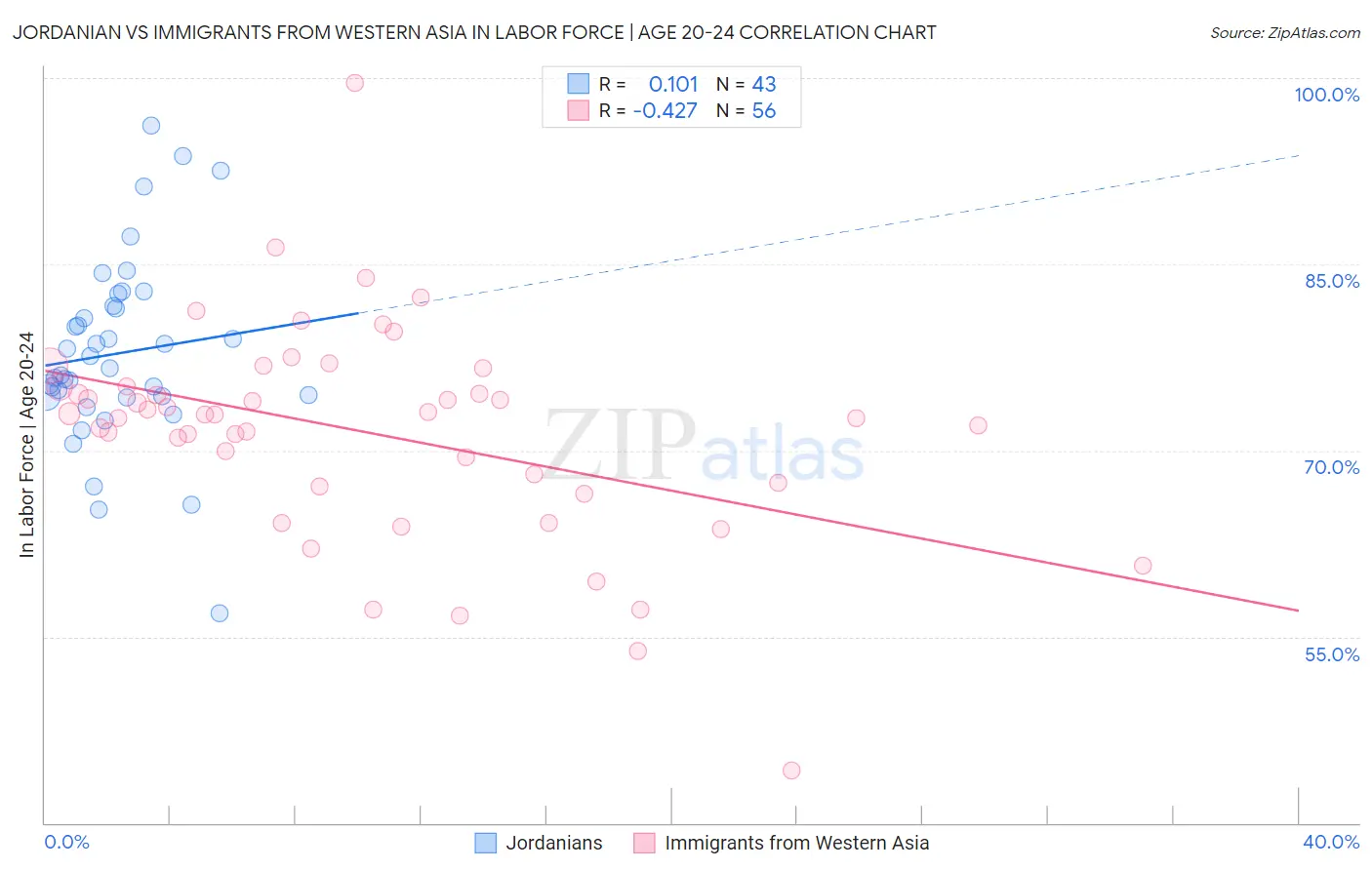 Jordanian vs Immigrants from Western Asia In Labor Force | Age 20-24