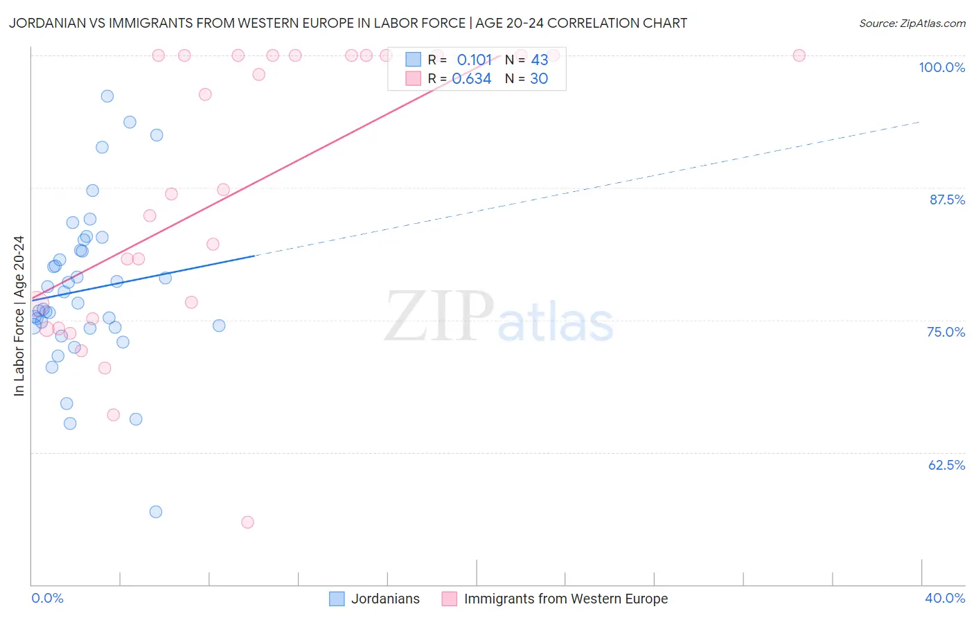 Jordanian vs Immigrants from Western Europe In Labor Force | Age 20-24