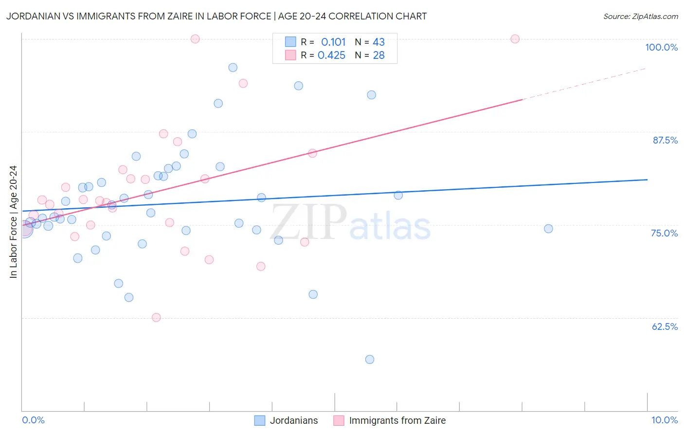 Jordanian vs Immigrants from Zaire In Labor Force | Age 20-24
