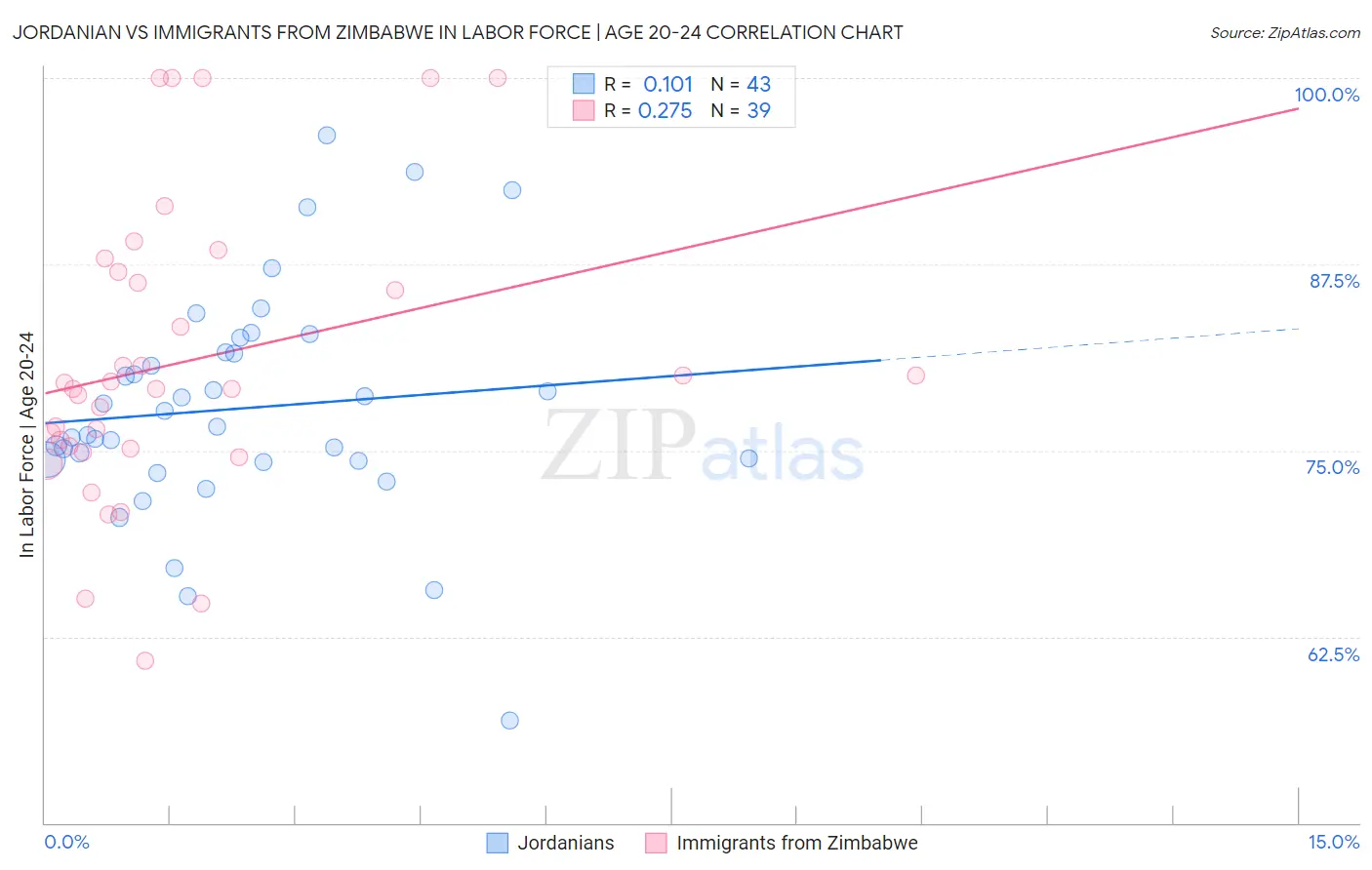 Jordanian vs Immigrants from Zimbabwe In Labor Force | Age 20-24