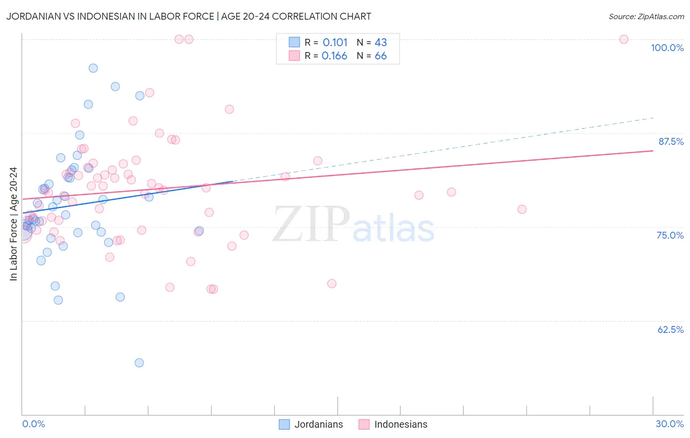 Jordanian vs Indonesian In Labor Force | Age 20-24