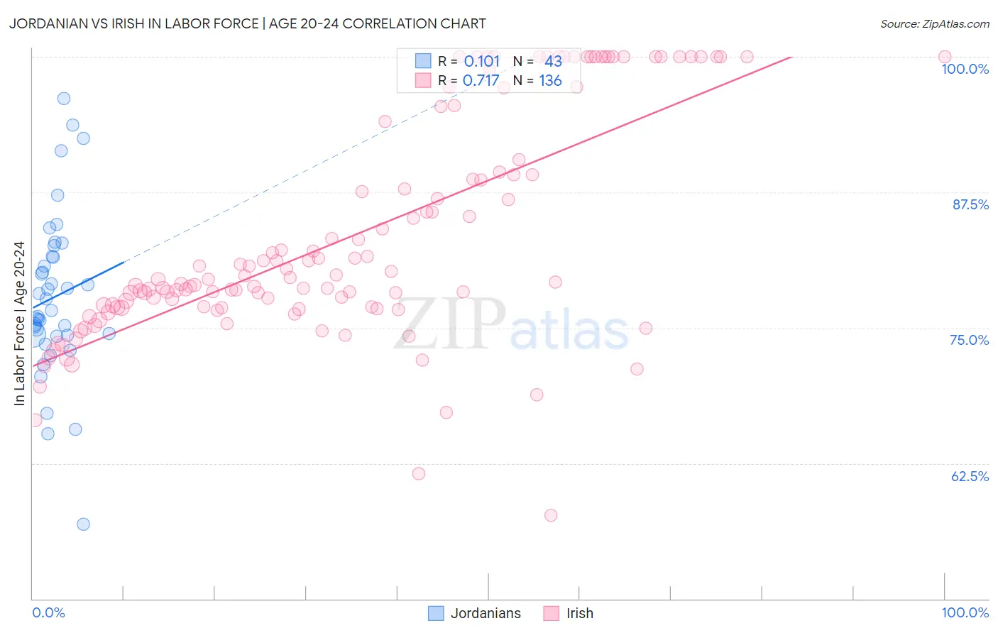 Jordanian vs Irish In Labor Force | Age 20-24