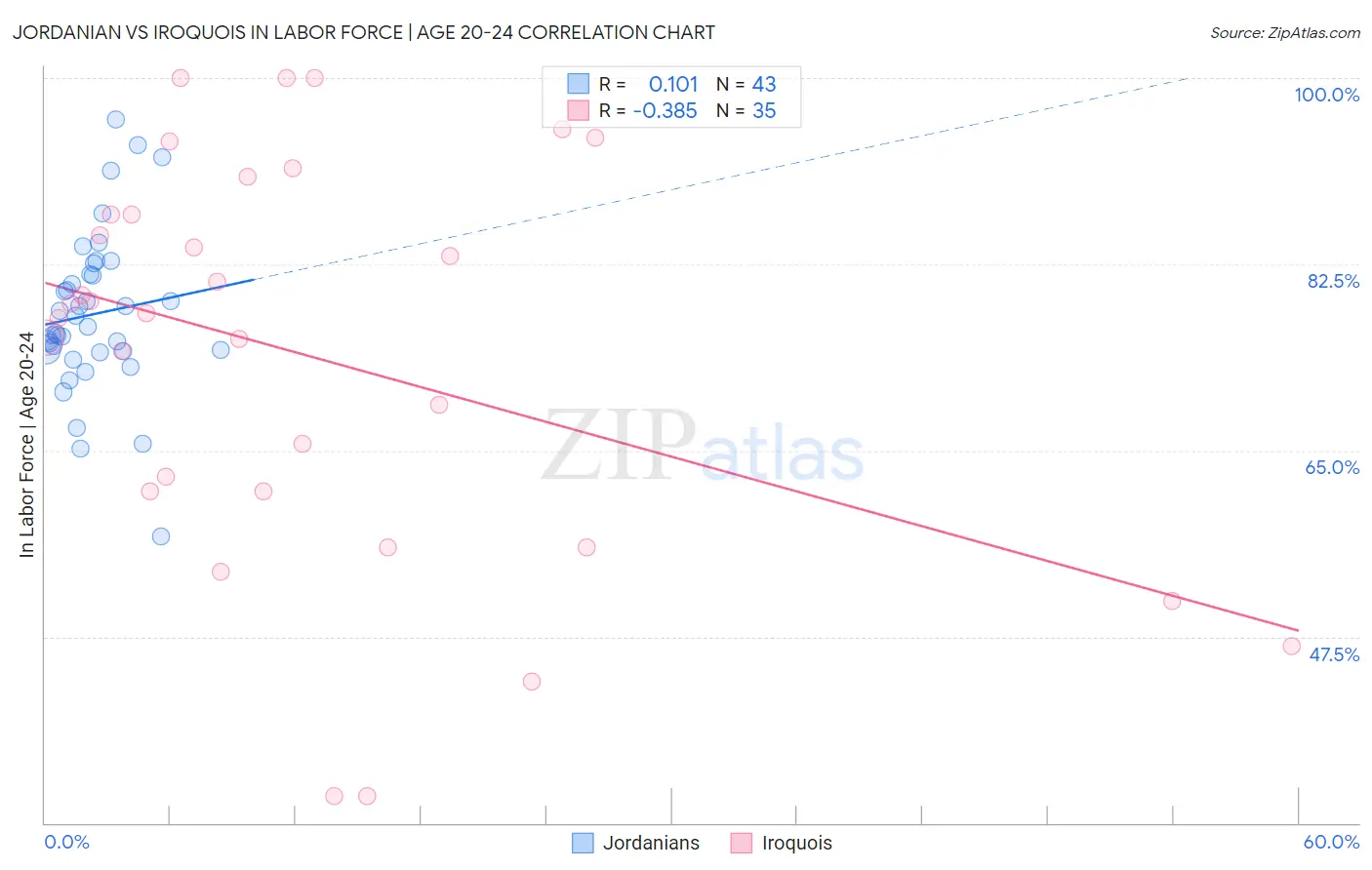 Jordanian vs Iroquois In Labor Force | Age 20-24