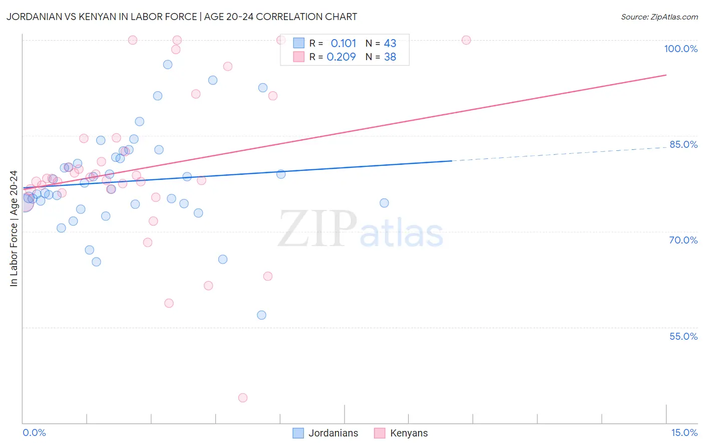 Jordanian vs Kenyan In Labor Force | Age 20-24