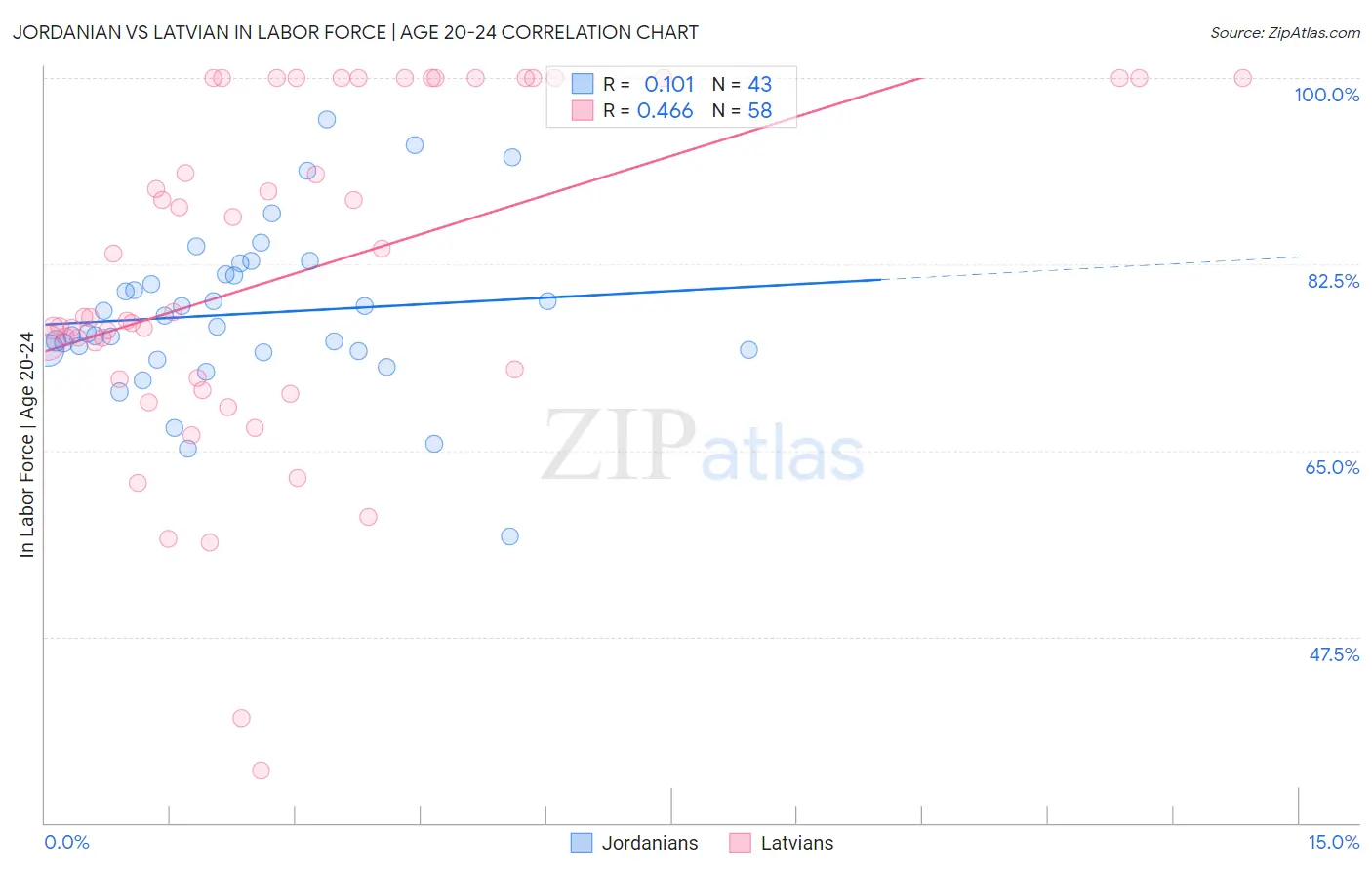 Jordanian vs Latvian In Labor Force | Age 20-24