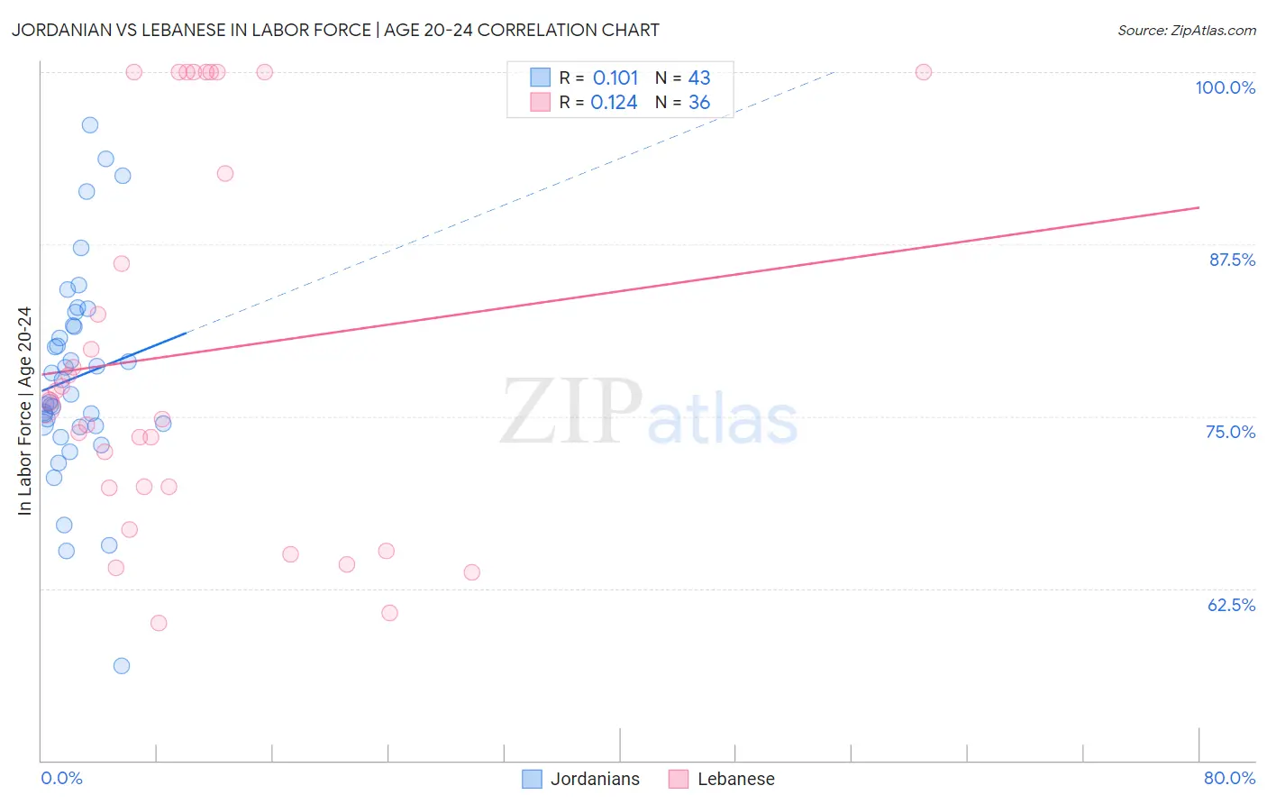 Jordanian vs Lebanese In Labor Force | Age 20-24