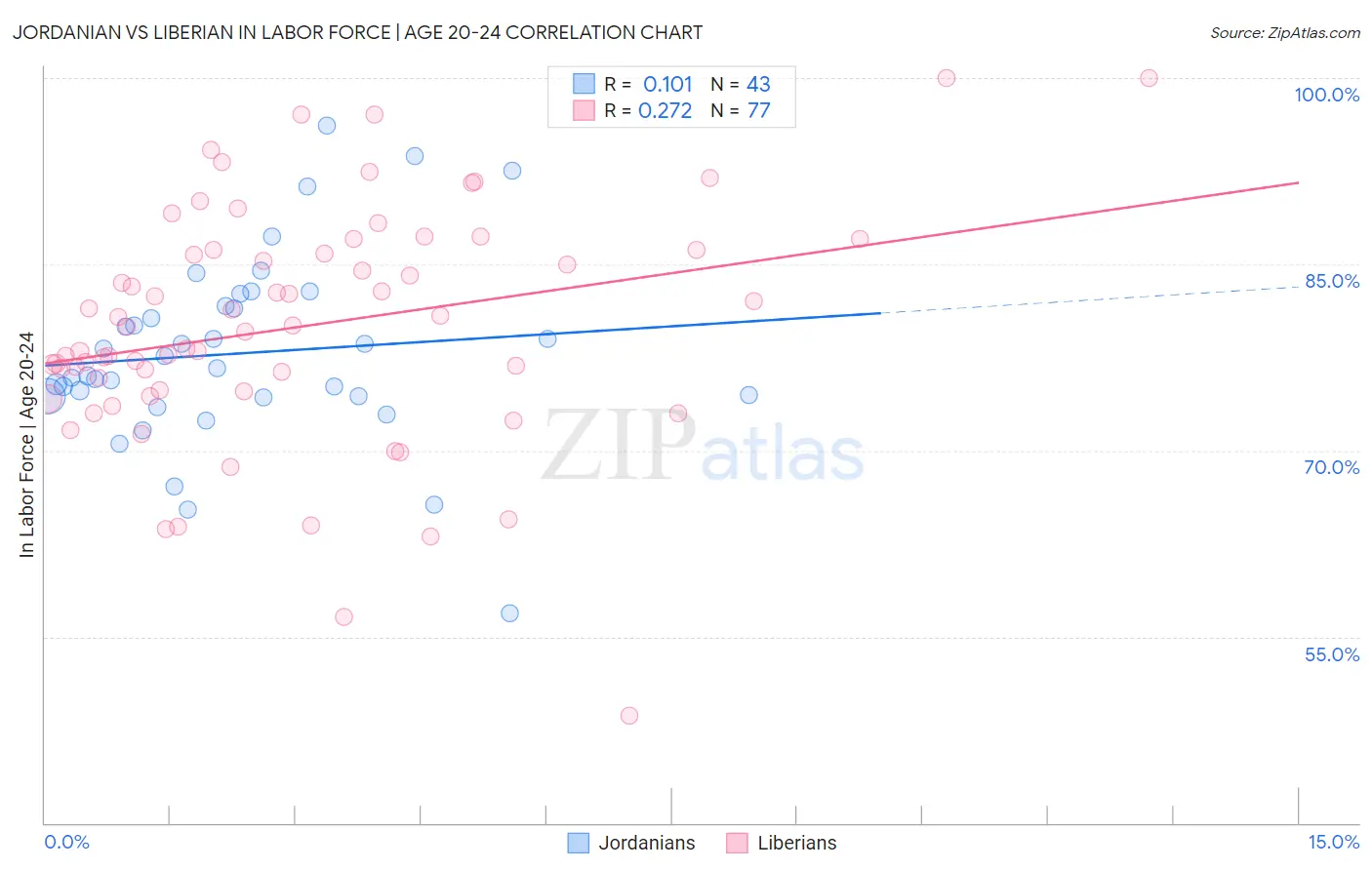 Jordanian vs Liberian In Labor Force | Age 20-24