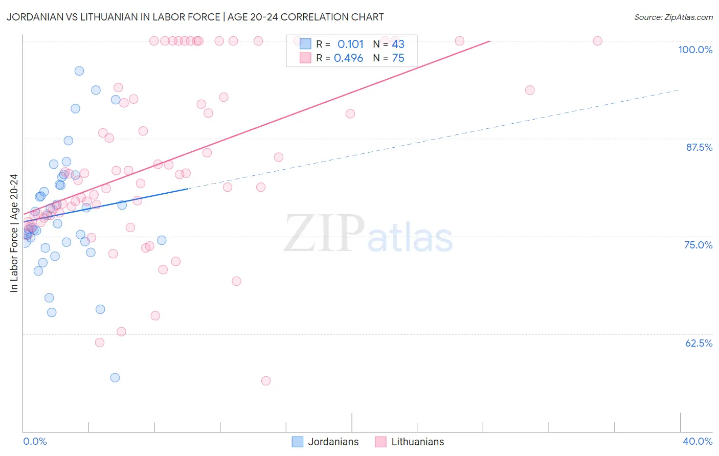 Jordanian vs Lithuanian In Labor Force | Age 20-24
