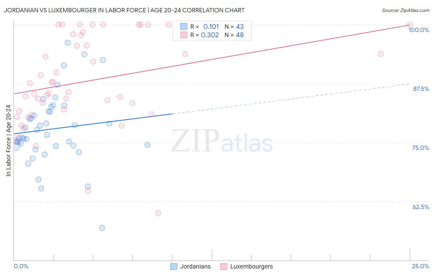 Jordanian vs Luxembourger In Labor Force | Age 20-24