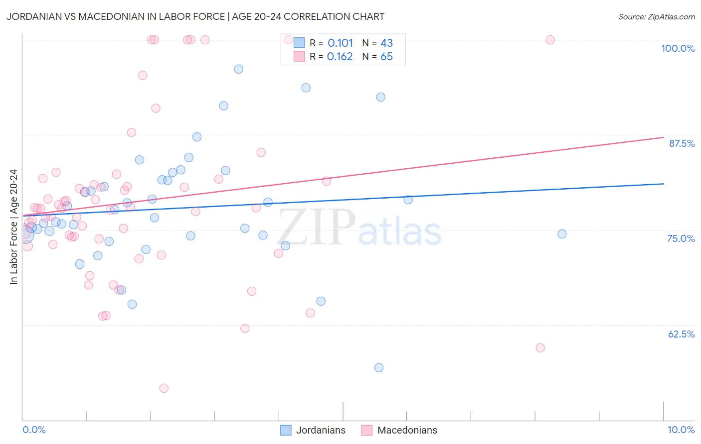 Jordanian vs Macedonian In Labor Force | Age 20-24