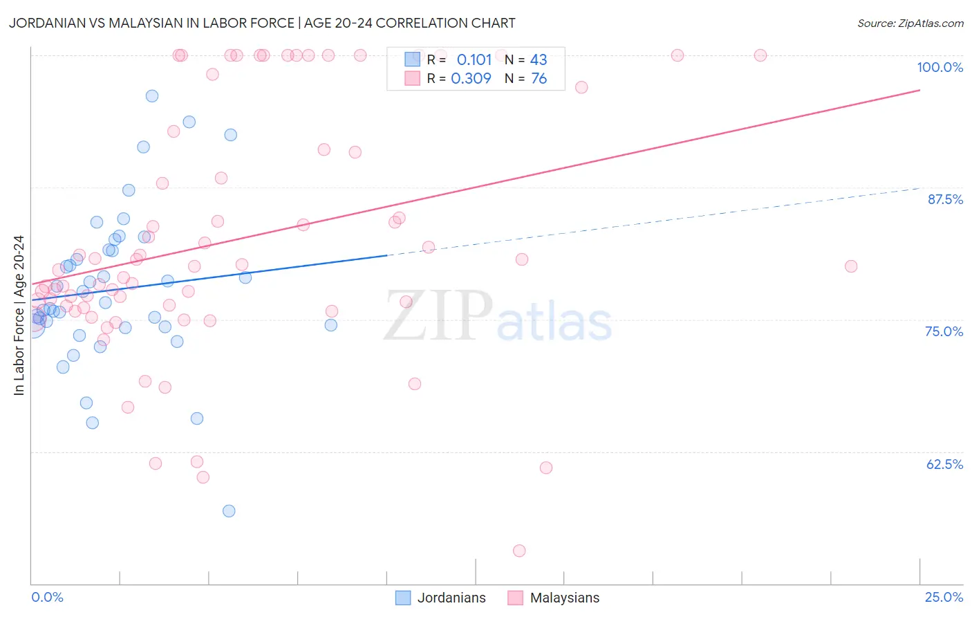 Jordanian vs Malaysian In Labor Force | Age 20-24