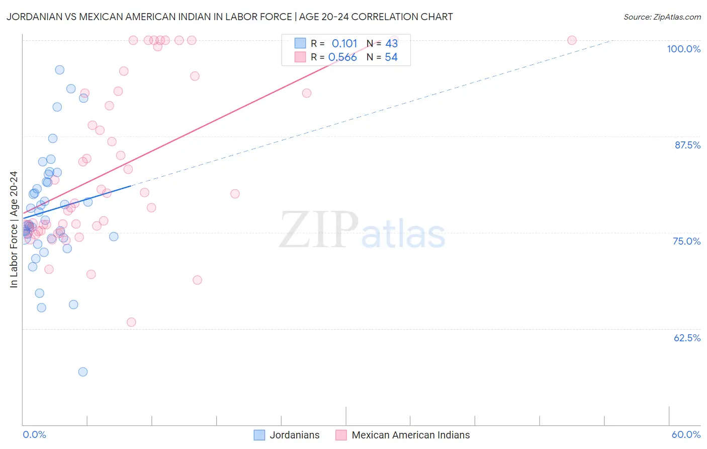 Jordanian vs Mexican American Indian In Labor Force | Age 20-24