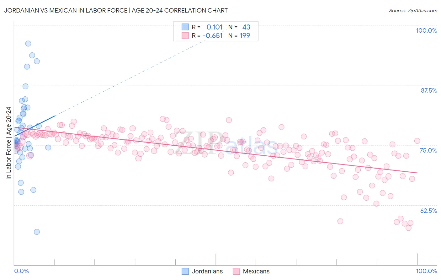 Jordanian vs Mexican In Labor Force | Age 20-24