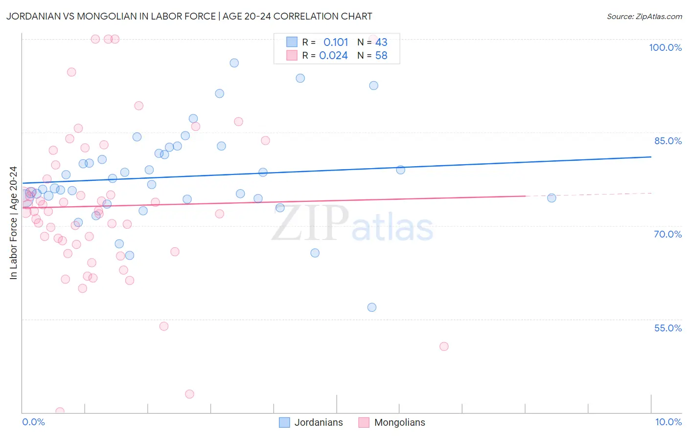Jordanian vs Mongolian In Labor Force | Age 20-24